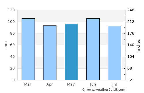 Khosta average rain in May