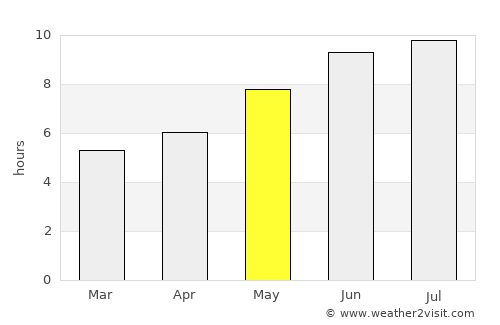 Khosta average rain in May