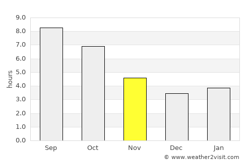 Khosta average rain in November