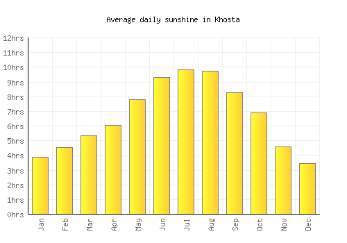 Khosta average daily sunshine chart