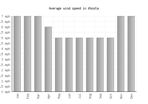 Khosta average winspeed by month (mph)