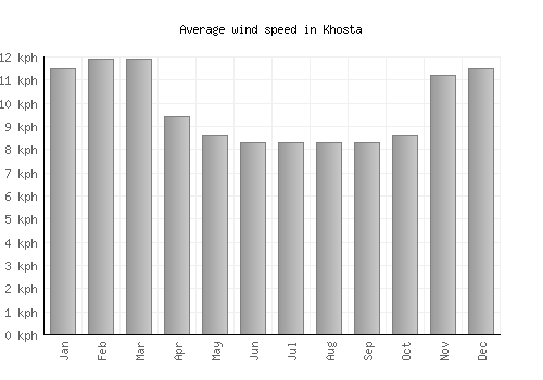 Khosta average winspeed by month (km/h)