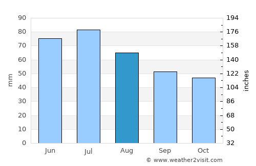 Khotsimsk average rain in August