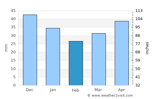 Khotsimsk average rain in February