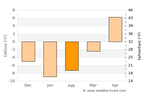 Khotsimsk average temperature in February