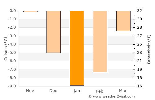 Khotsimsk average temperature in January