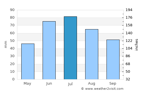 Khotsimsk average rain in July