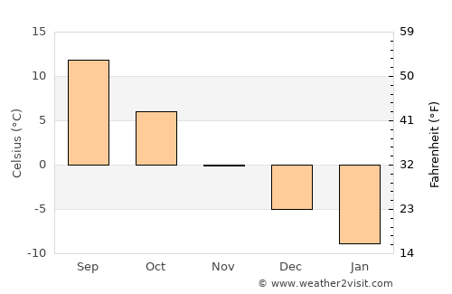 Khotsimsk average temperature in November