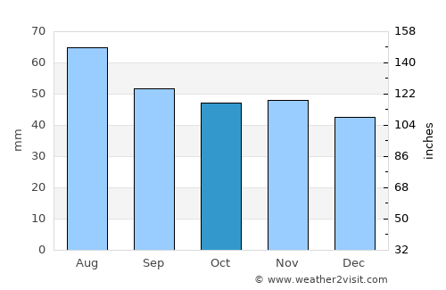 Khotsimsk average rain in October