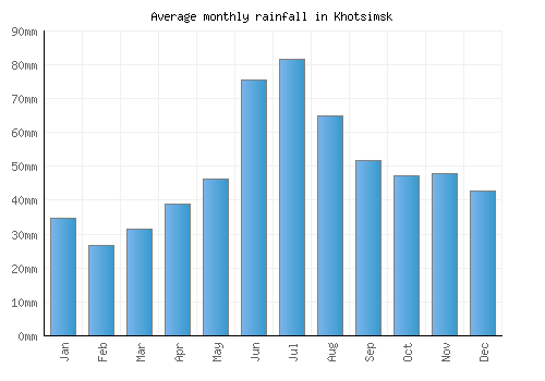 Khotsimsk monthly rainfall chart (mm)