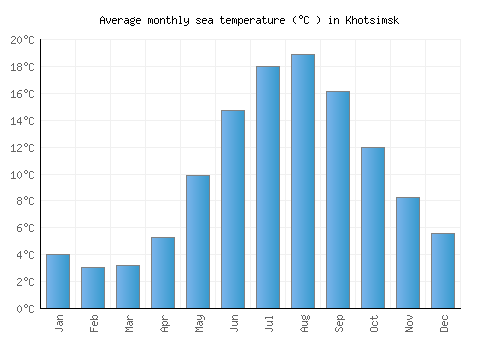 Khotsimsk average sea temperature chart (Celsius)