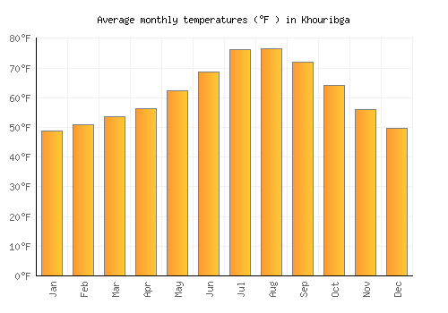 Khouribga average temperature chart (Fahrenheit)