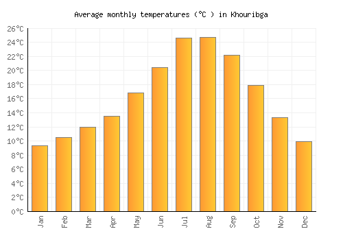Khouribga average temperature chart (Celsius)