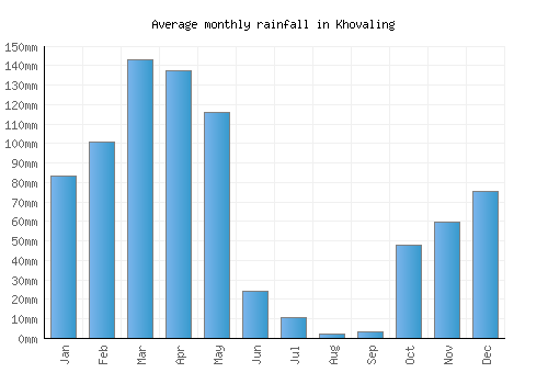 Khovaling monthly rainfall chart (mm)