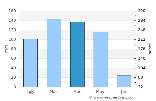 Khovaling average rain in April