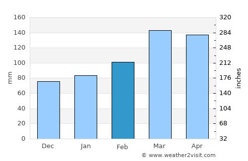 Khovaling average rain in February