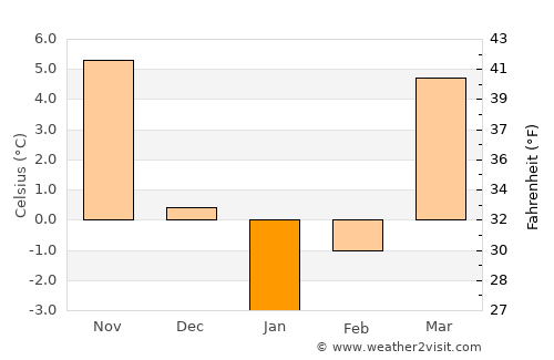 Khovaling average temperature in January
