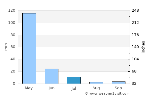 Khovaling average rain in July