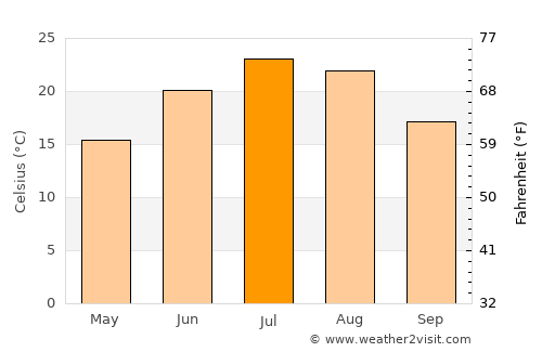 Khovaling average temperature in July