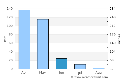 Khovaling average rain in June