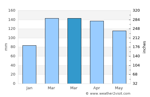 Khovaling average rain in March