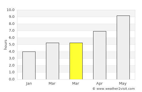 Khovaling average rain in March