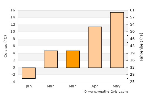 Khovaling average temperature in March