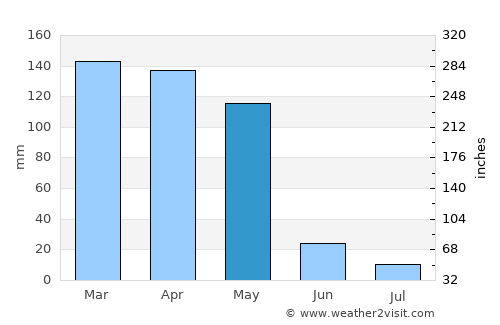 Khovaling average rain in May