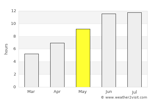 Khovaling average rain in May