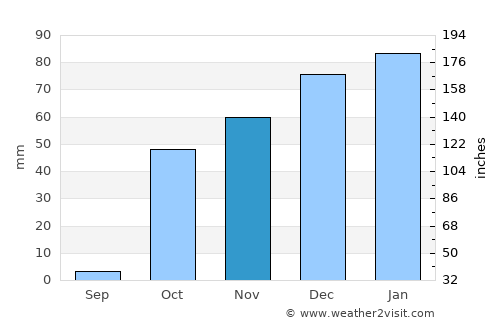 Khovaling average rain in November