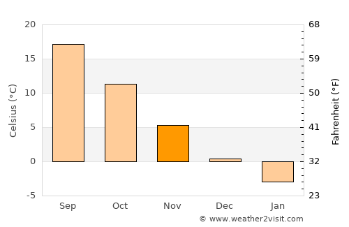 Khovaling average temperature in November