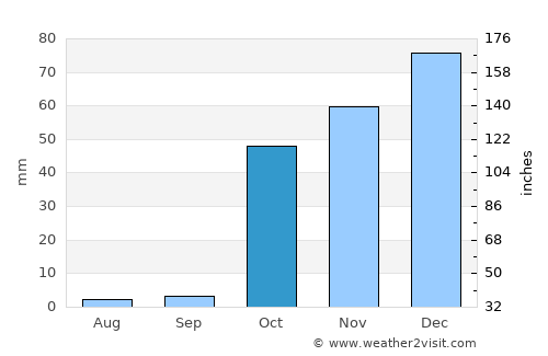 Khovaling average rain in October