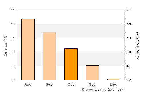 Khovaling average temperature in October