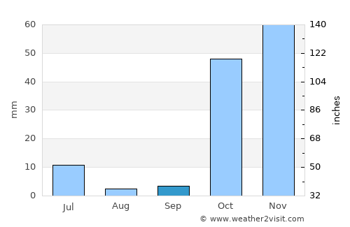 Khovaling average rain in September