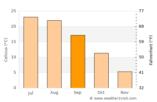 Khovaling average temperature in September