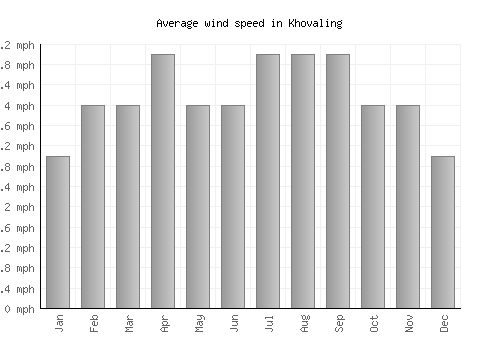 Khovaling average winspeed by month (mph)