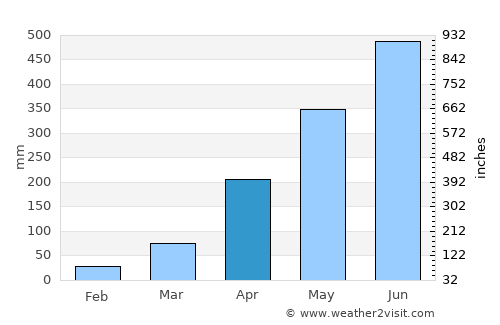 Khowai average rain in April