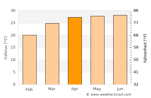 Khowai average temperature in April