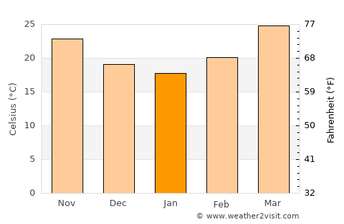 Khowai average temperature in January