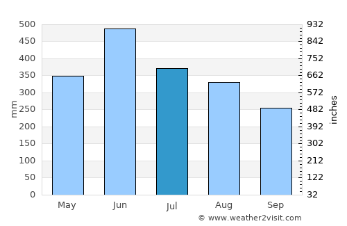 Khowai average rain in July