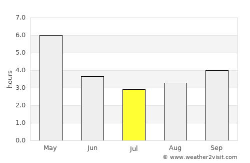 Khowai average rain in July
