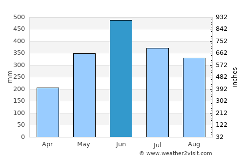 Khowai average rain in June
