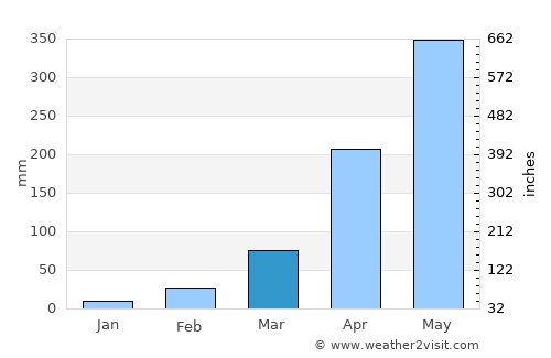 Khowai average rain in March