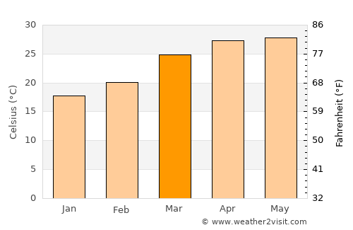 Khowai average temperature in March