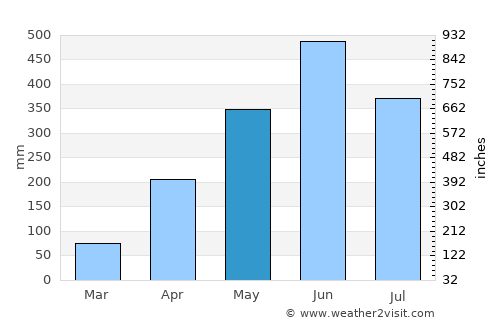 Khowai average rain in May