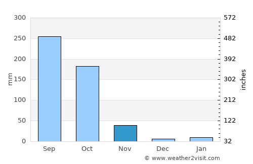 Khowai average rain in November