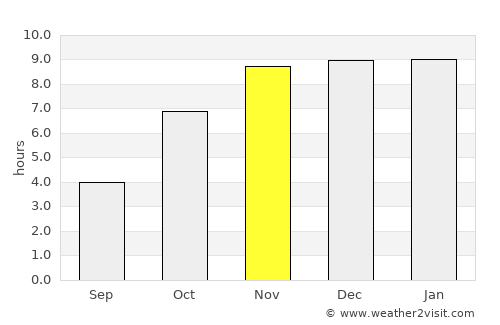 Khowai average rain in November
