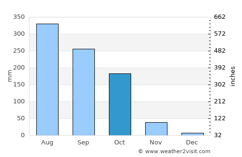 Khowai average rain in October