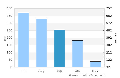 Khowai average rain in September