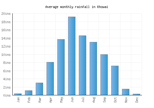 Khowai monthly rainfall chart (inches)